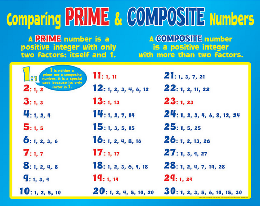 prime factors numbers list